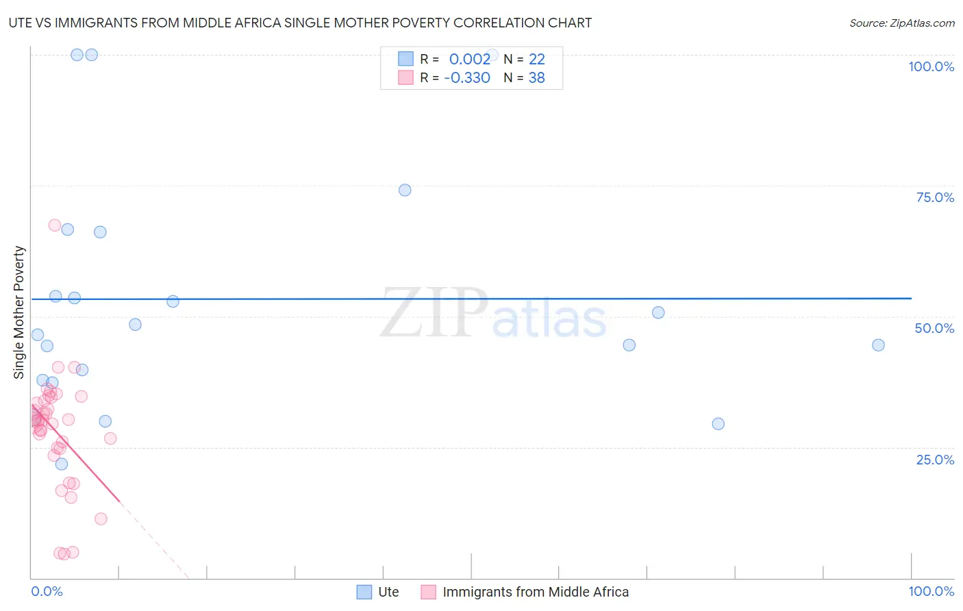 Ute vs Immigrants from Middle Africa Single Mother Poverty