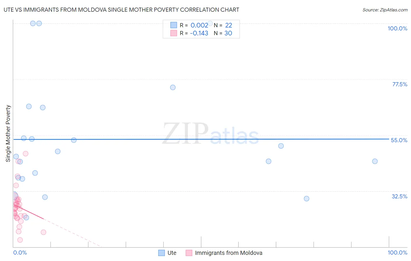 Ute vs Immigrants from Moldova Single Mother Poverty