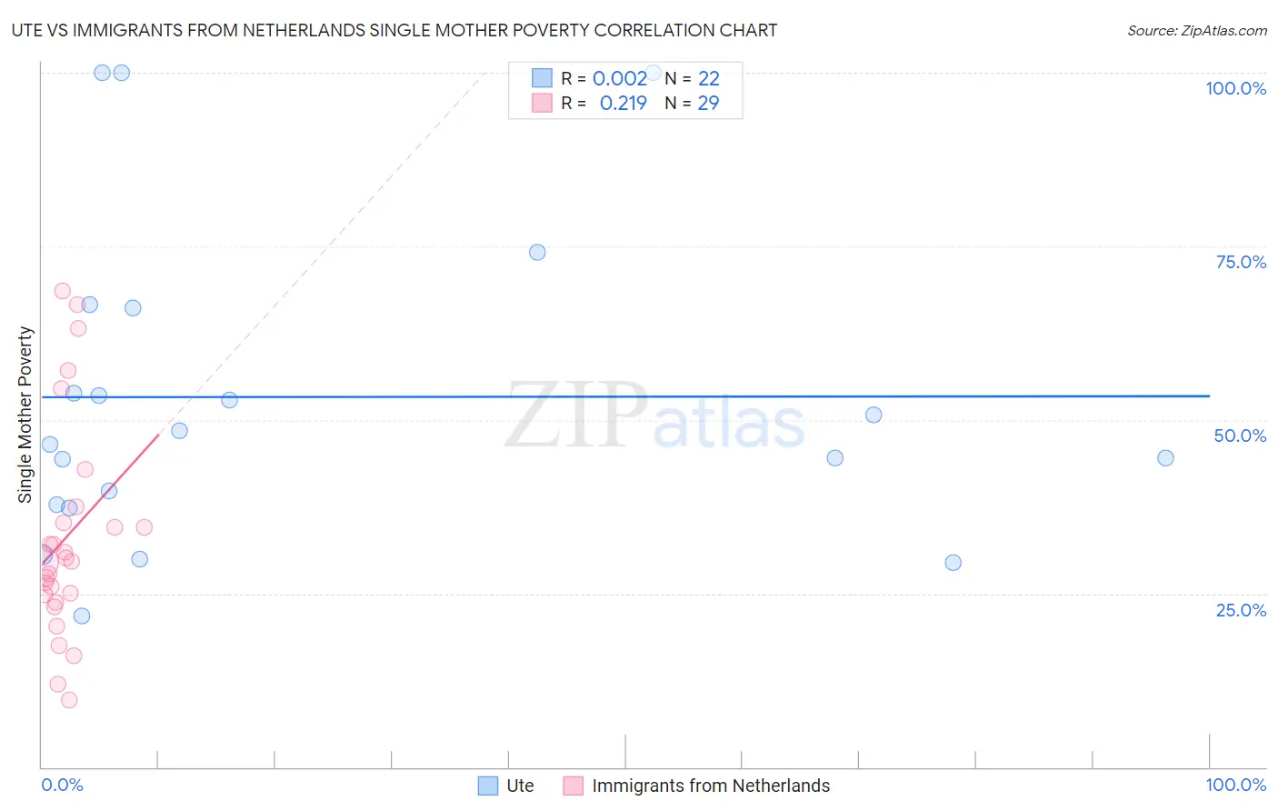 Ute vs Immigrants from Netherlands Single Mother Poverty