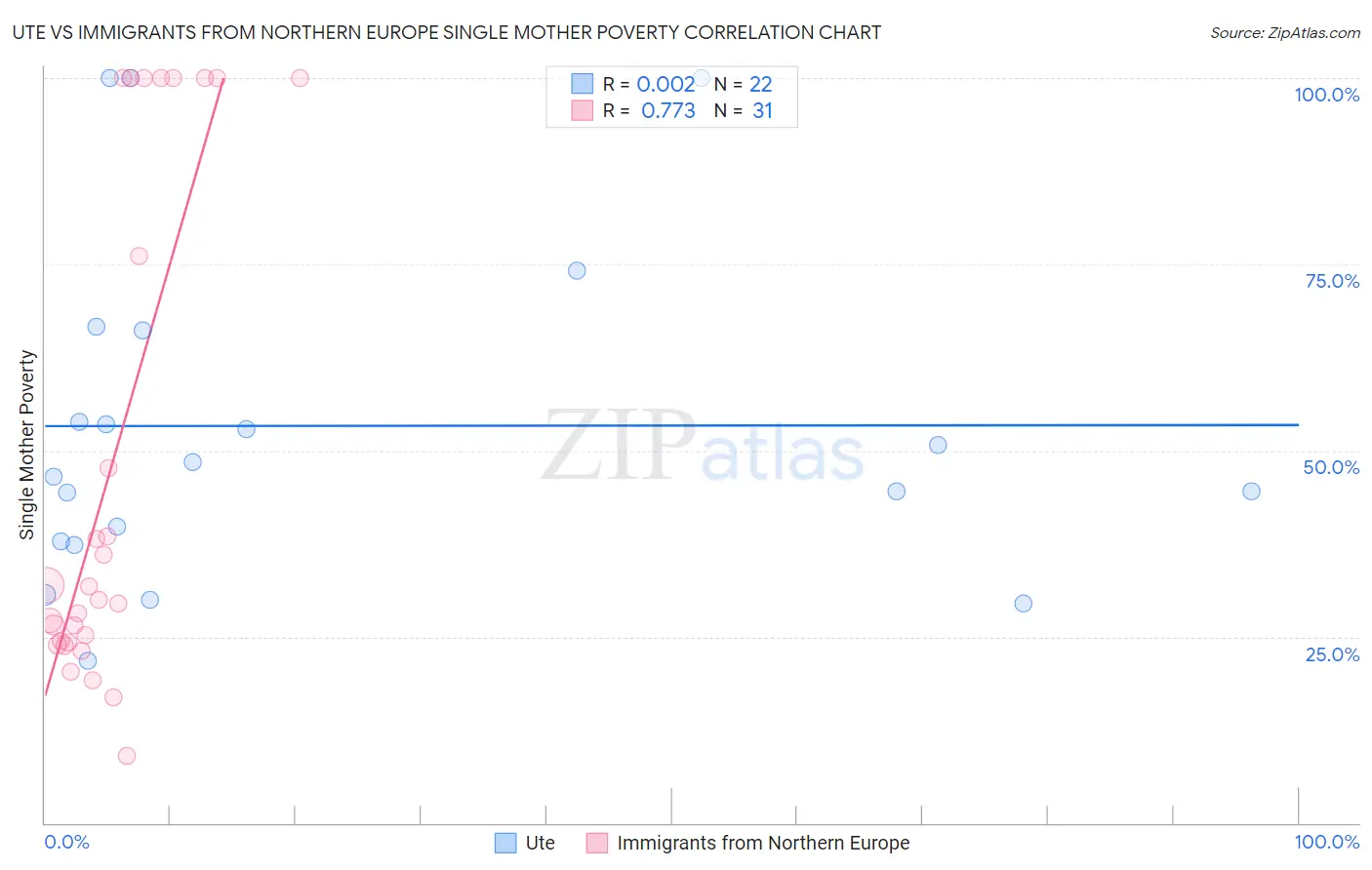 Ute vs Immigrants from Northern Europe Single Mother Poverty