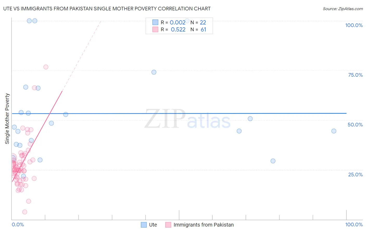 Ute vs Immigrants from Pakistan Single Mother Poverty
