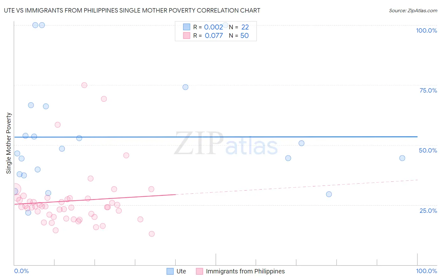 Ute vs Immigrants from Philippines Single Mother Poverty