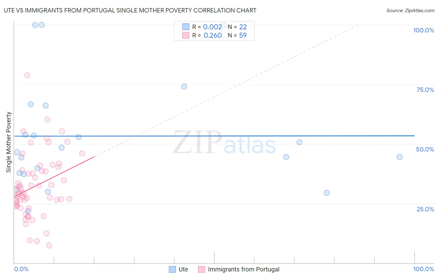 Ute vs Immigrants from Portugal Single Mother Poverty