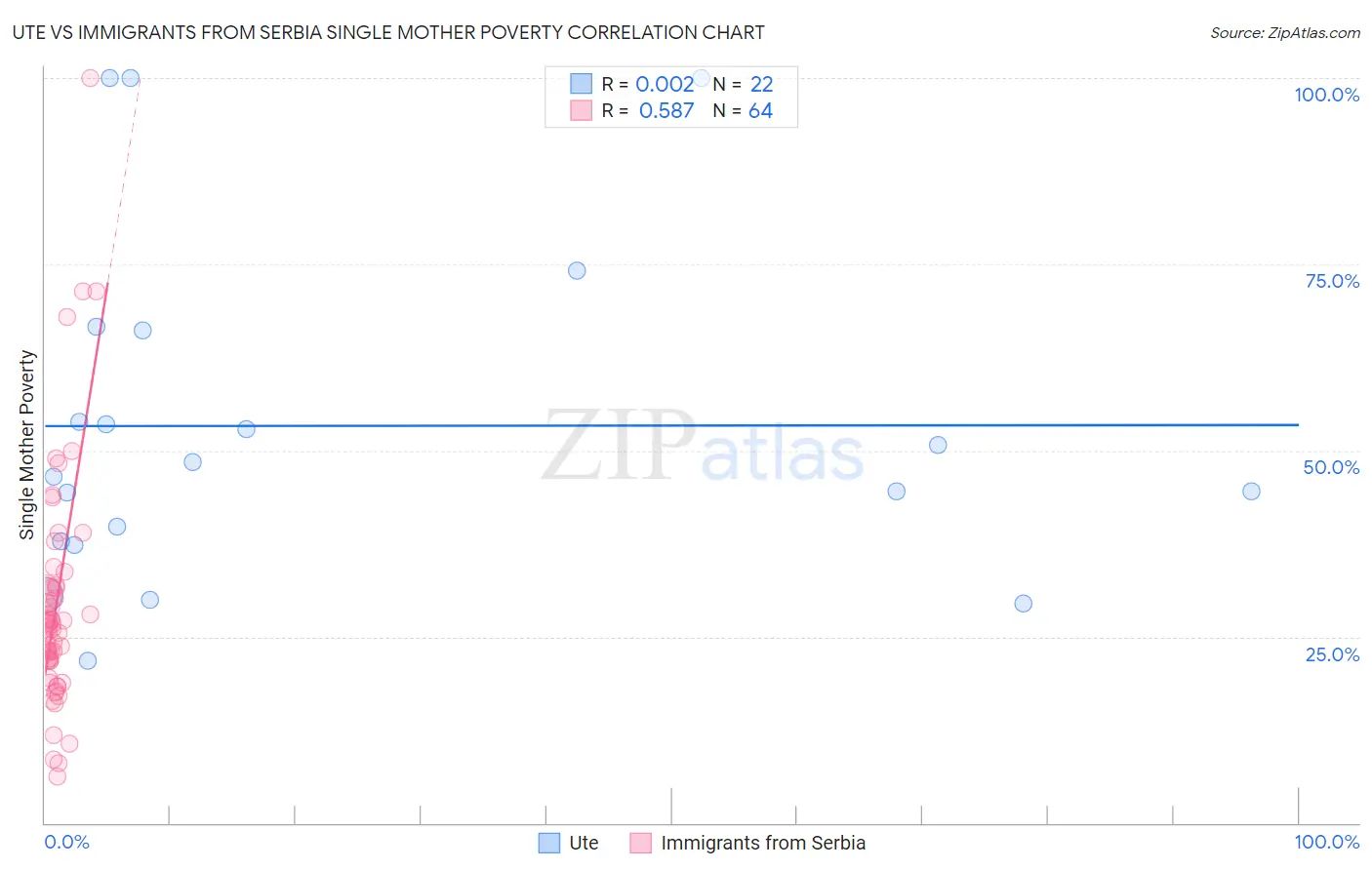 Ute vs Immigrants from Serbia Single Mother Poverty