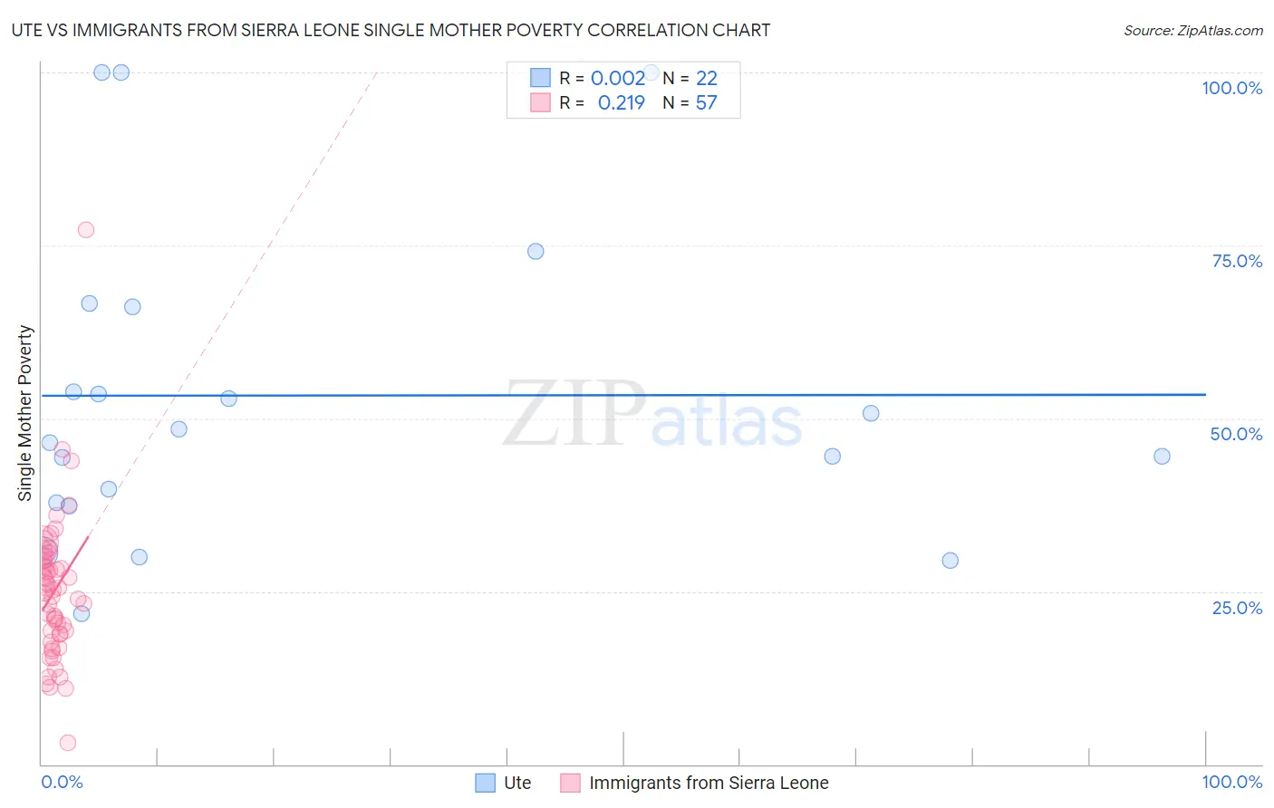 Ute vs Immigrants from Sierra Leone Single Mother Poverty