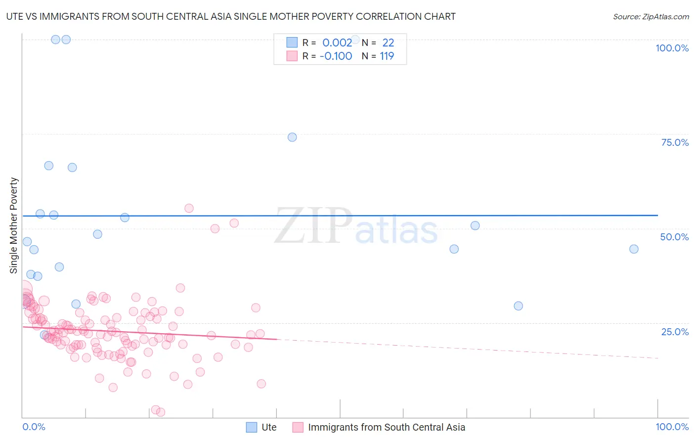 Ute vs Immigrants from South Central Asia Single Mother Poverty