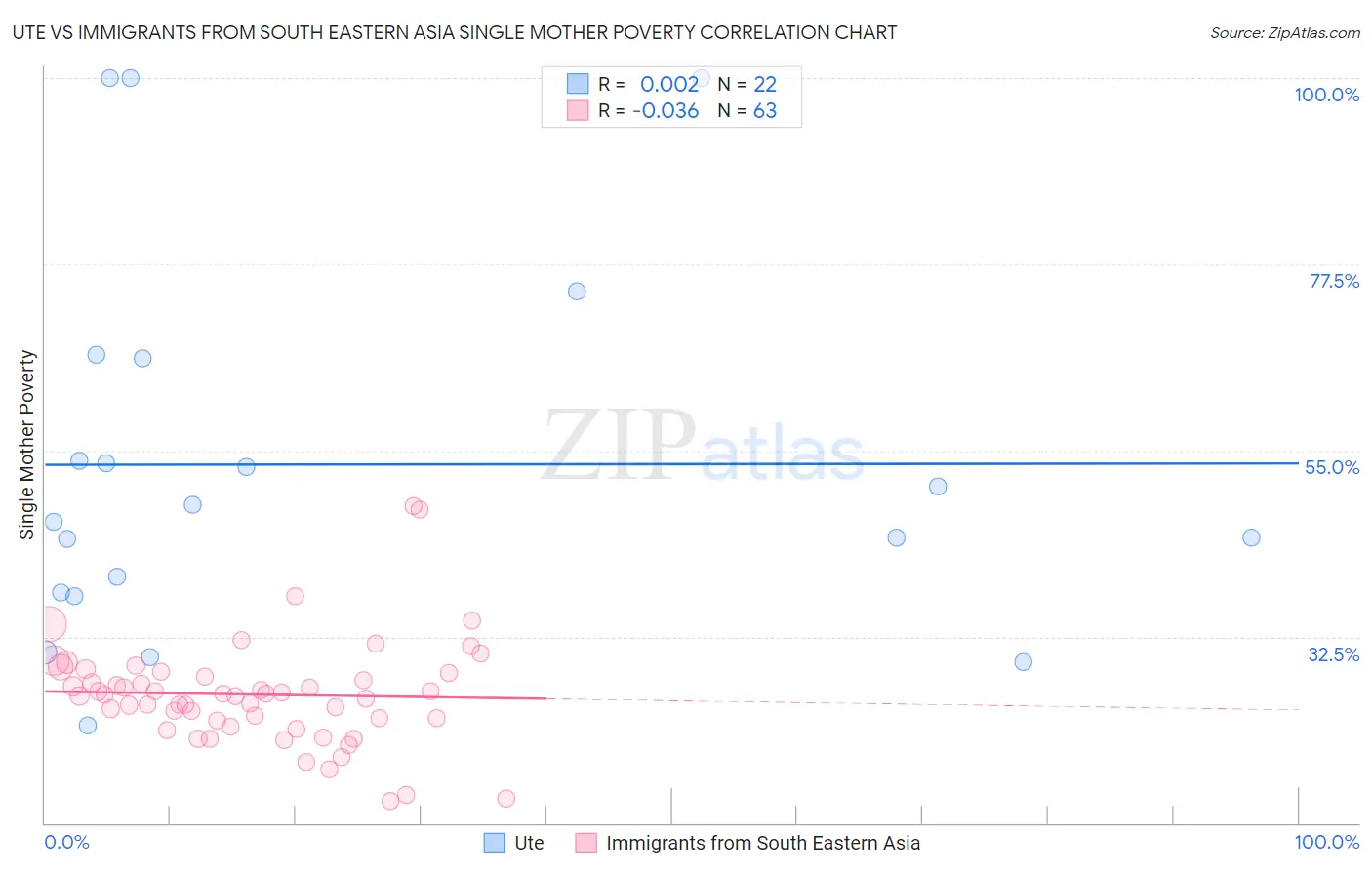 Ute vs Immigrants from South Eastern Asia Single Mother Poverty