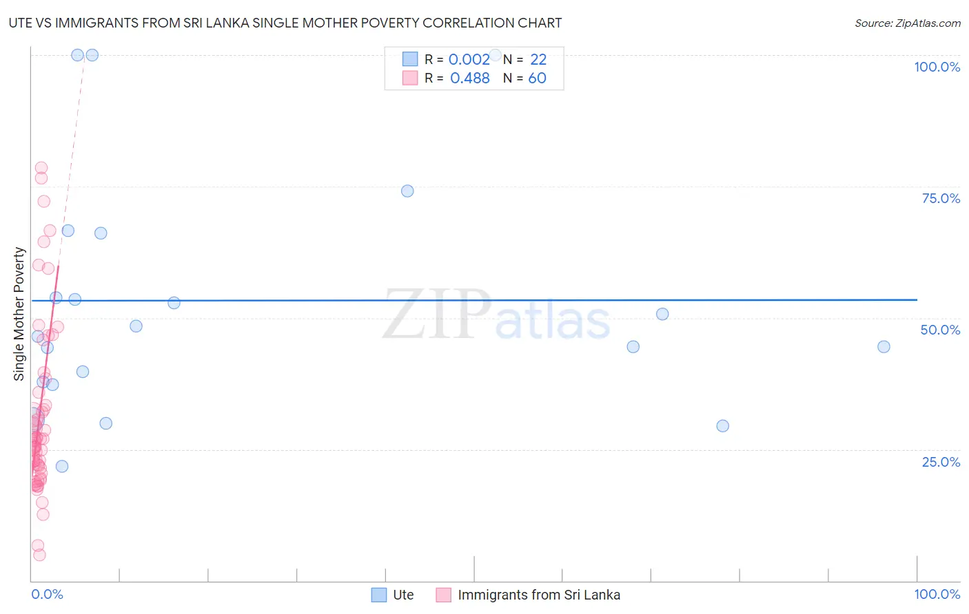 Ute vs Immigrants from Sri Lanka Single Mother Poverty