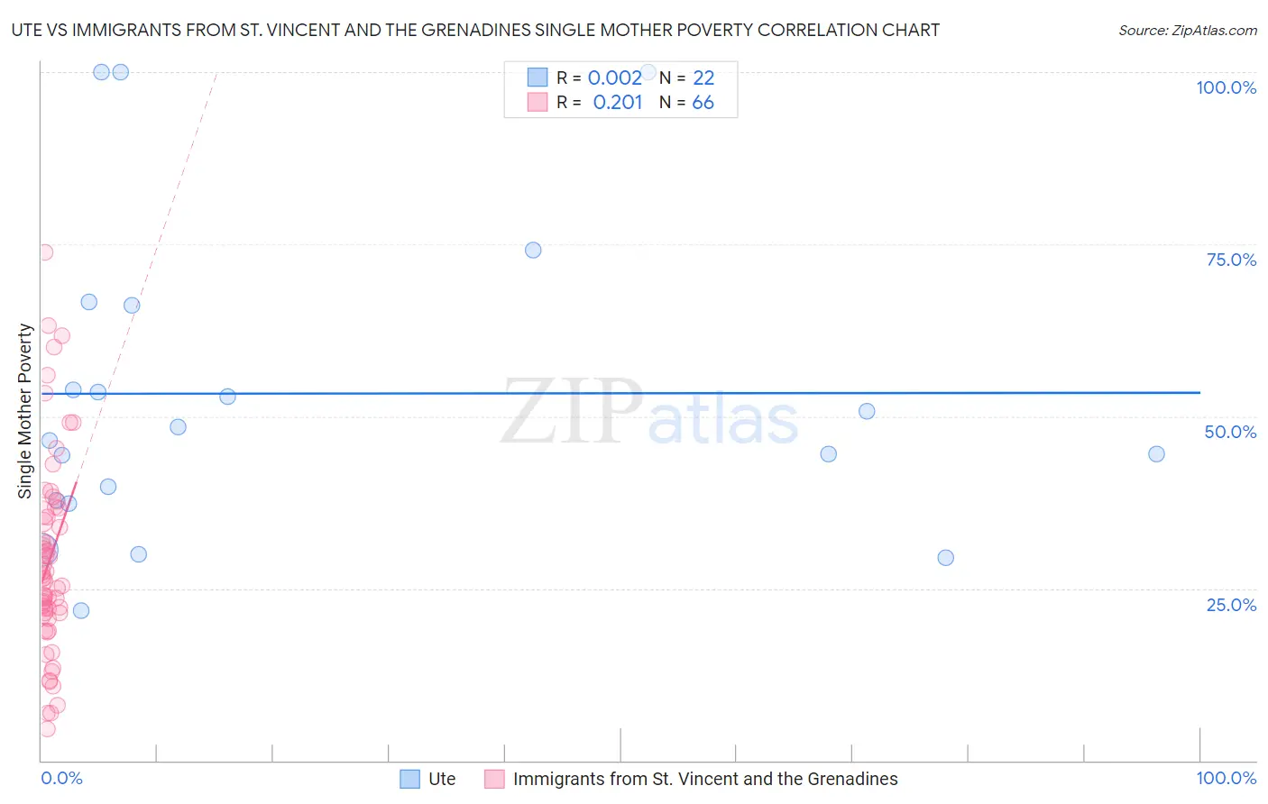 Ute vs Immigrants from St. Vincent and the Grenadines Single Mother Poverty