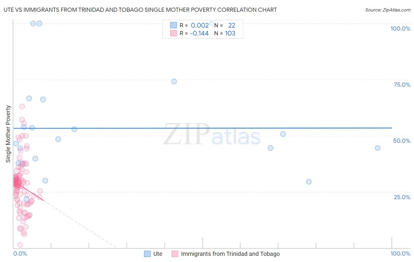 Ute vs Immigrants from Trinidad and Tobago Single Mother Poverty