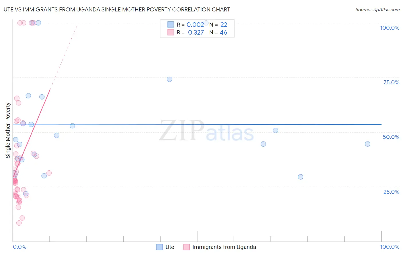 Ute vs Immigrants from Uganda Single Mother Poverty