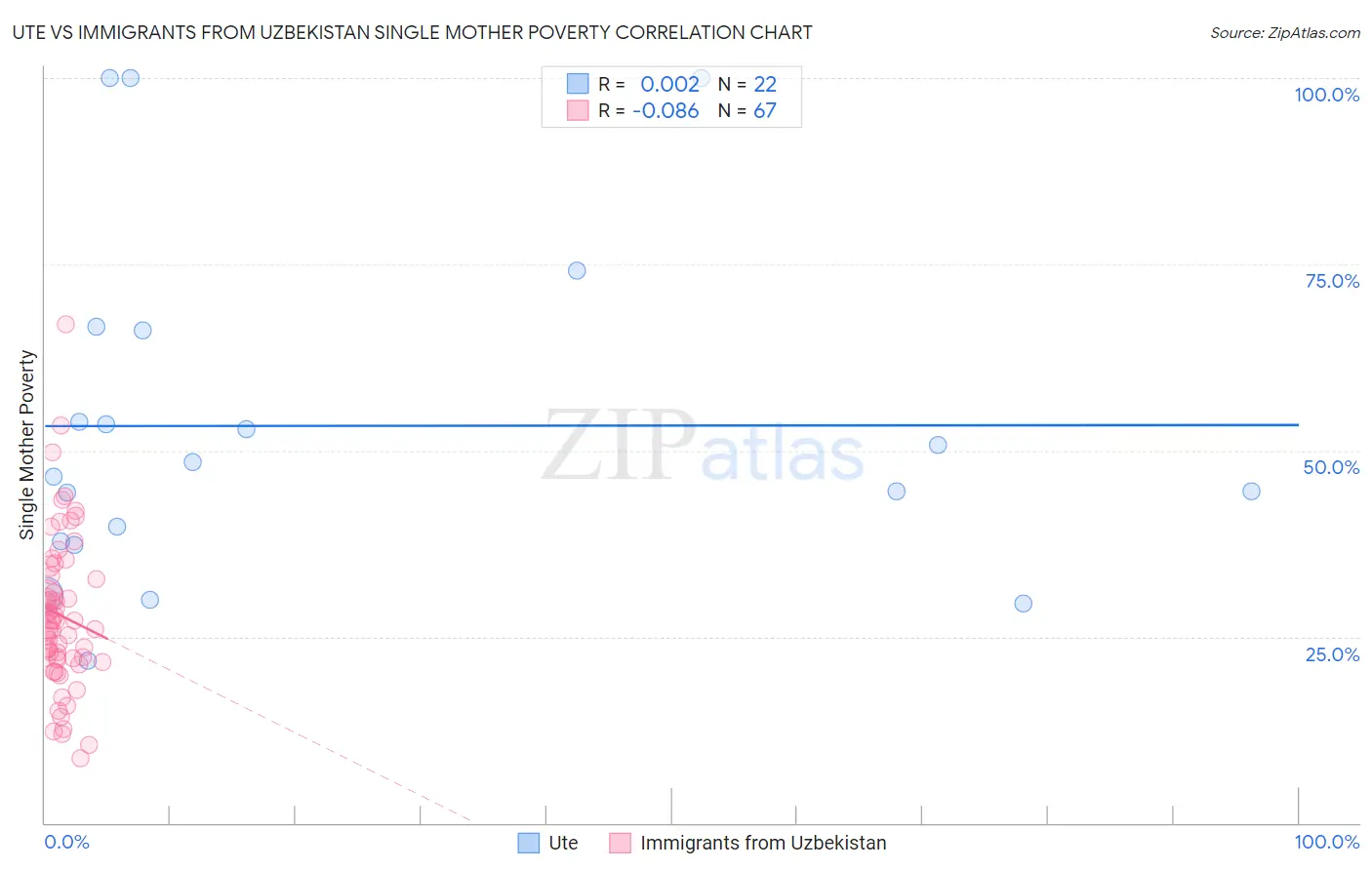 Ute vs Immigrants from Uzbekistan Single Mother Poverty
