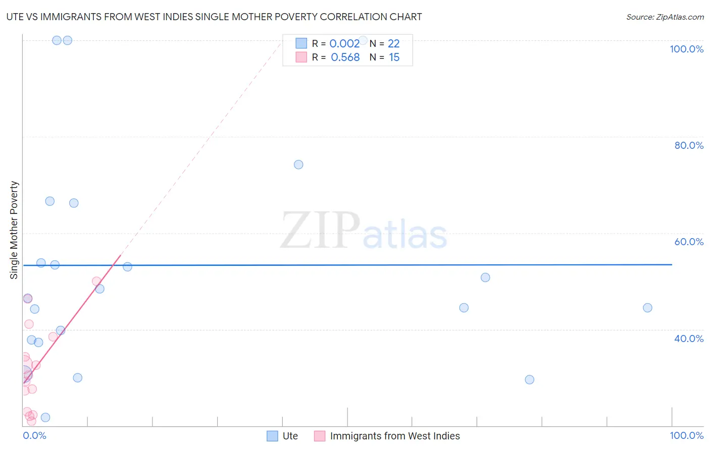 Ute vs Immigrants from West Indies Single Mother Poverty