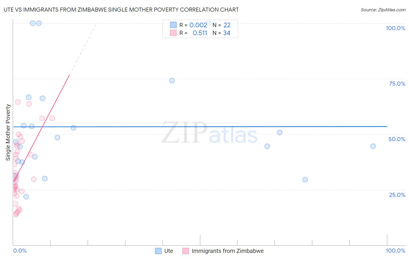 Ute vs Immigrants from Zimbabwe Single Mother Poverty