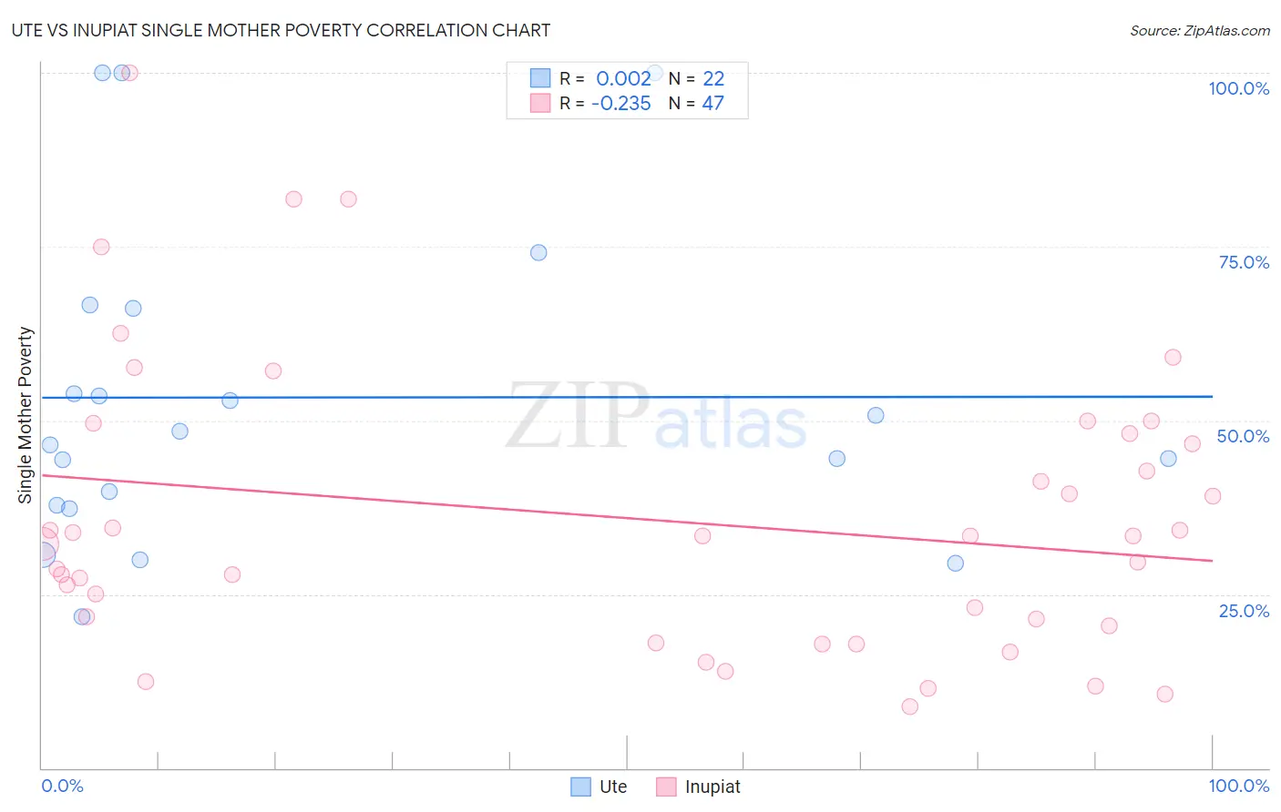 Ute vs Inupiat Single Mother Poverty