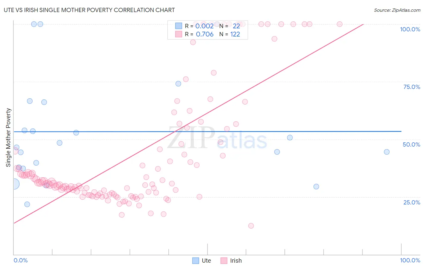 Ute vs Irish Single Mother Poverty