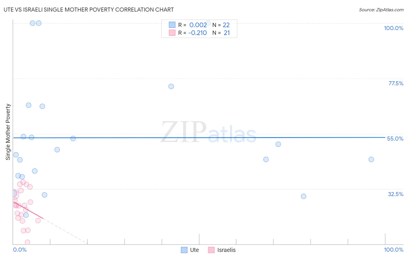 Ute vs Israeli Single Mother Poverty