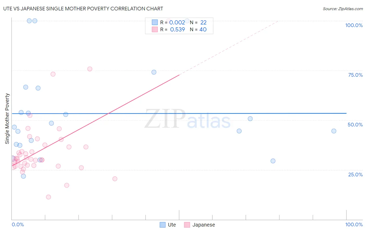 Ute vs Japanese Single Mother Poverty