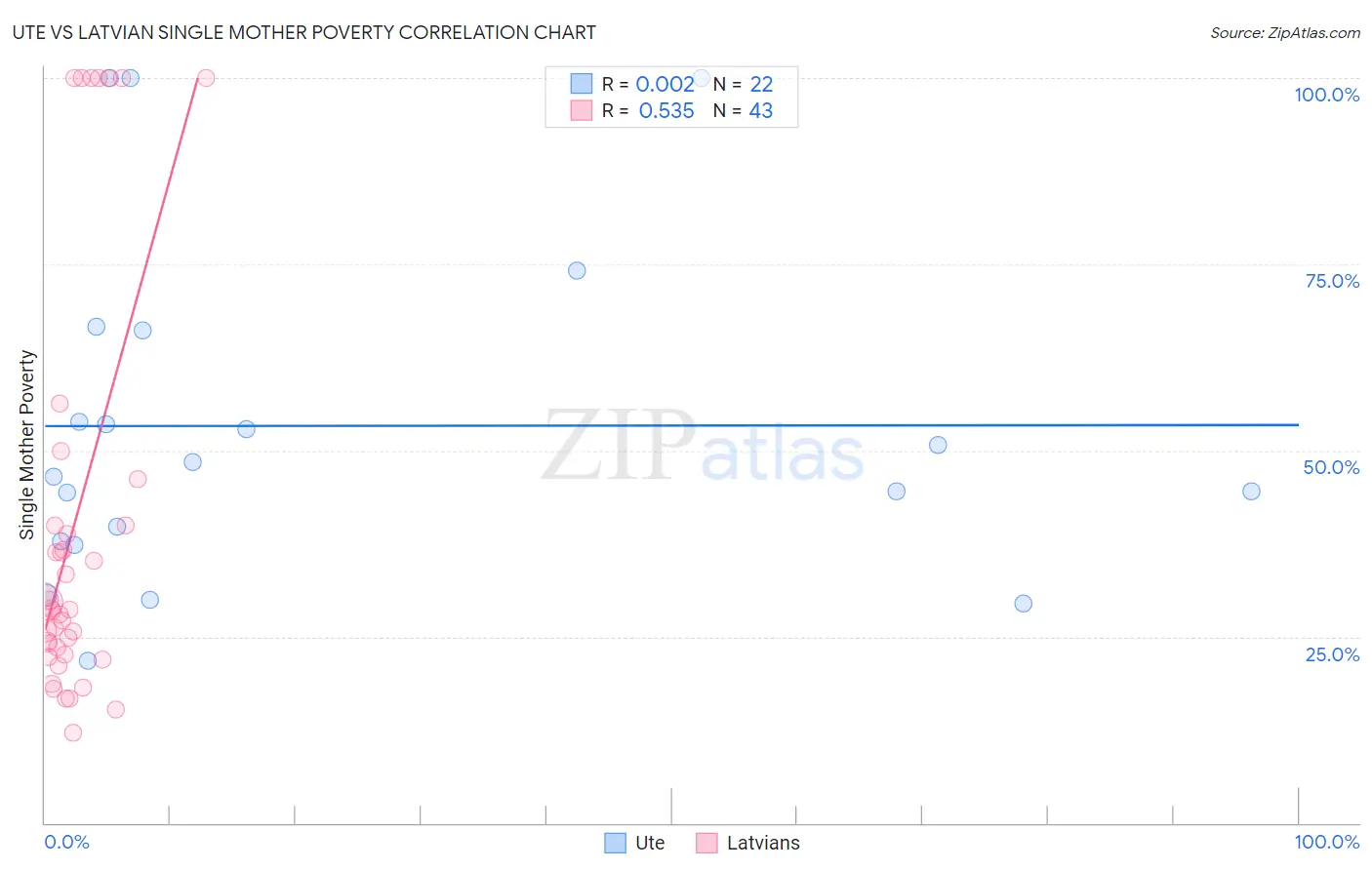 Ute vs Latvian Single Mother Poverty