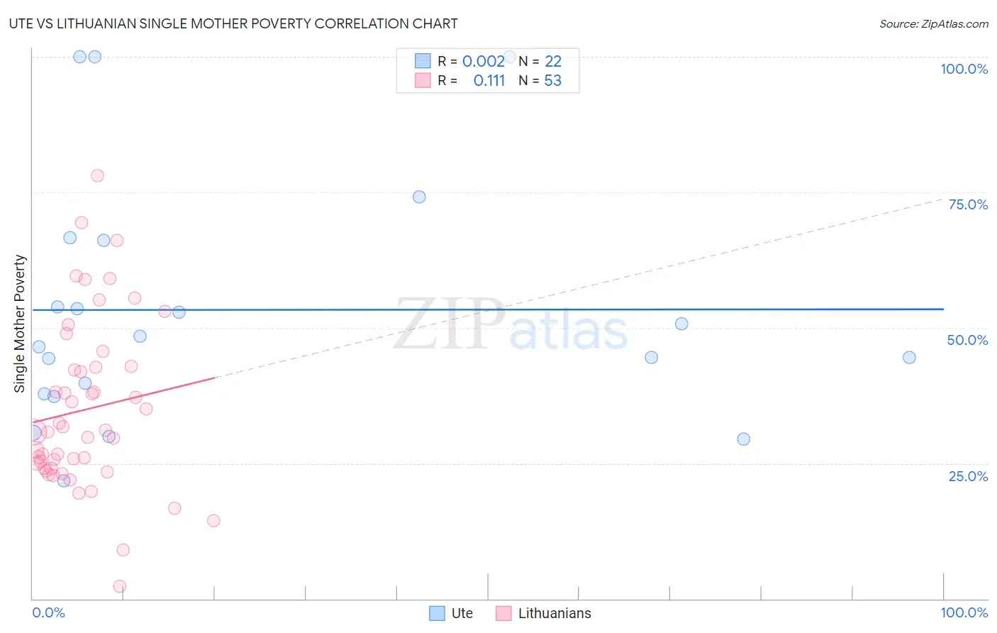 Ute vs Lithuanian Single Mother Poverty