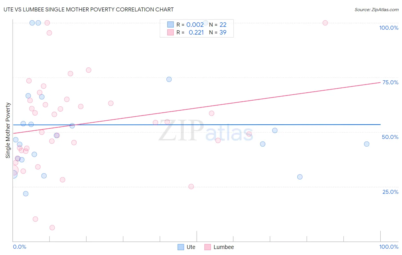 Ute vs Lumbee Single Mother Poverty