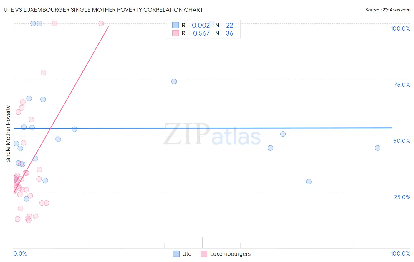 Ute vs Luxembourger Single Mother Poverty