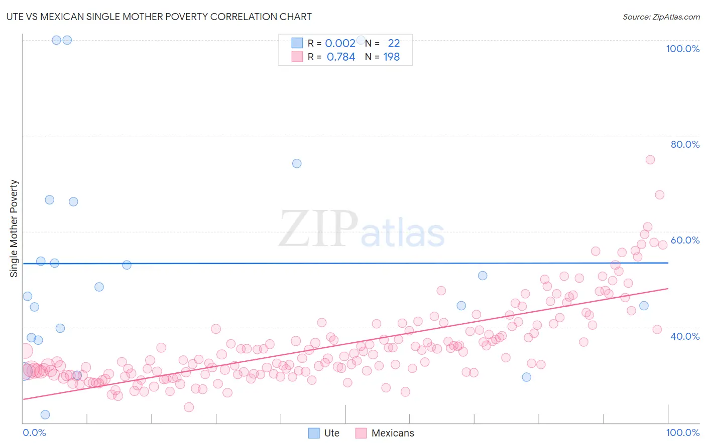 Ute vs Mexican Single Mother Poverty