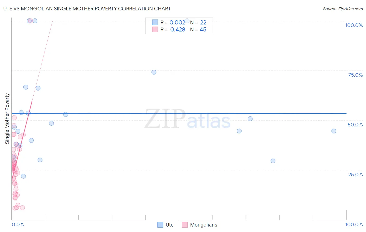 Ute vs Mongolian Single Mother Poverty