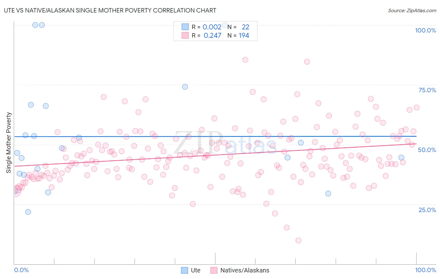 Ute vs Native/Alaskan Single Mother Poverty
