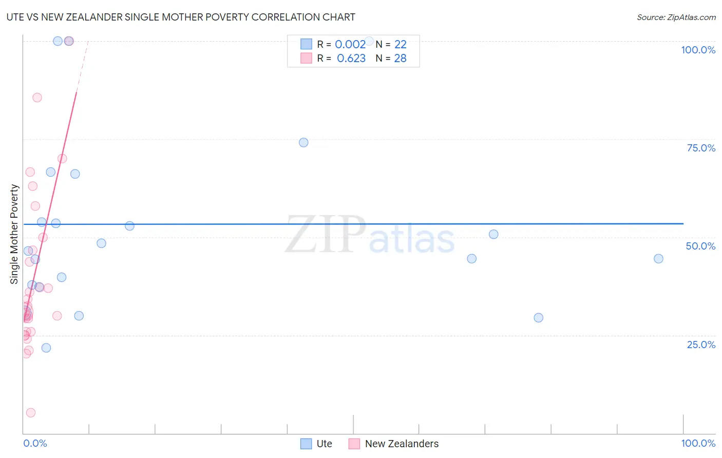 Ute vs New Zealander Single Mother Poverty