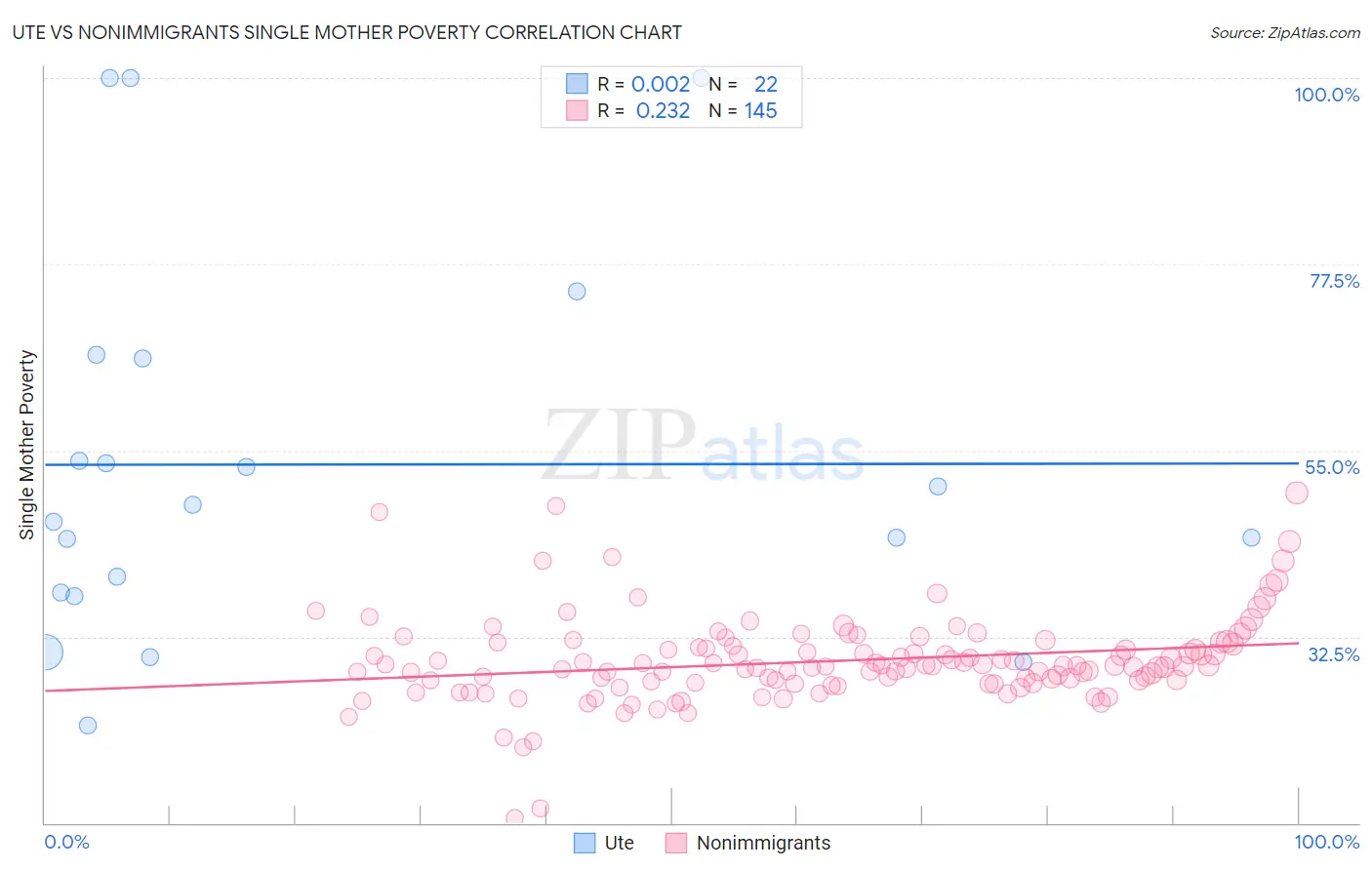 Ute vs Nonimmigrants Single Mother Poverty