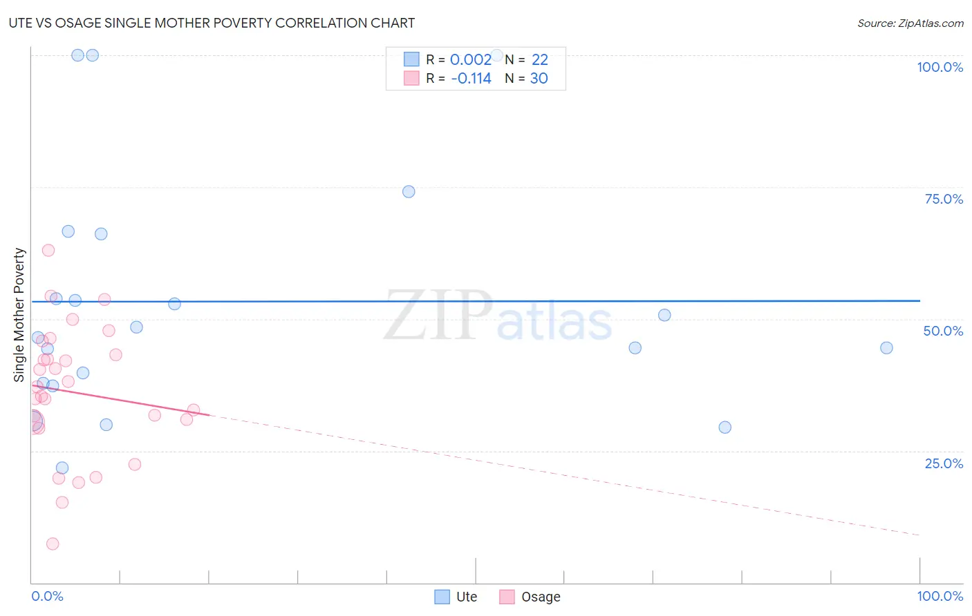 Ute vs Osage Single Mother Poverty