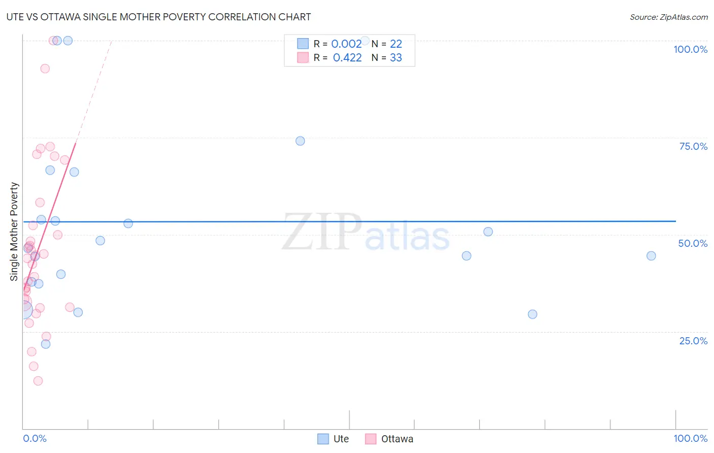 Ute vs Ottawa Single Mother Poverty
