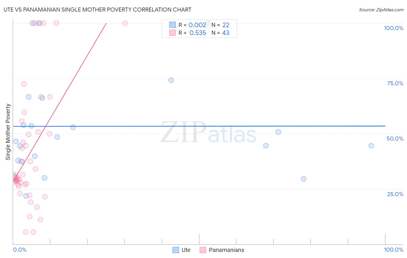 Ute vs Panamanian Single Mother Poverty