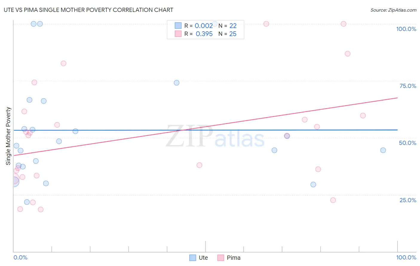 Ute vs Pima Single Mother Poverty