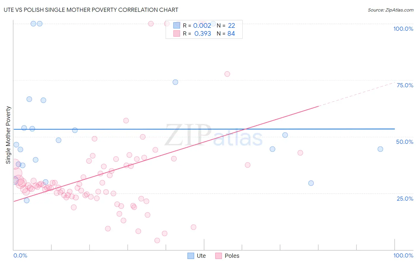 Ute vs Polish Single Mother Poverty