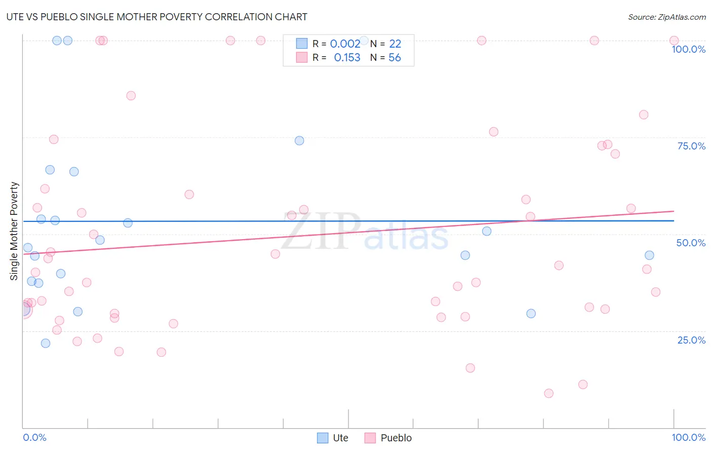 Ute vs Pueblo Single Mother Poverty