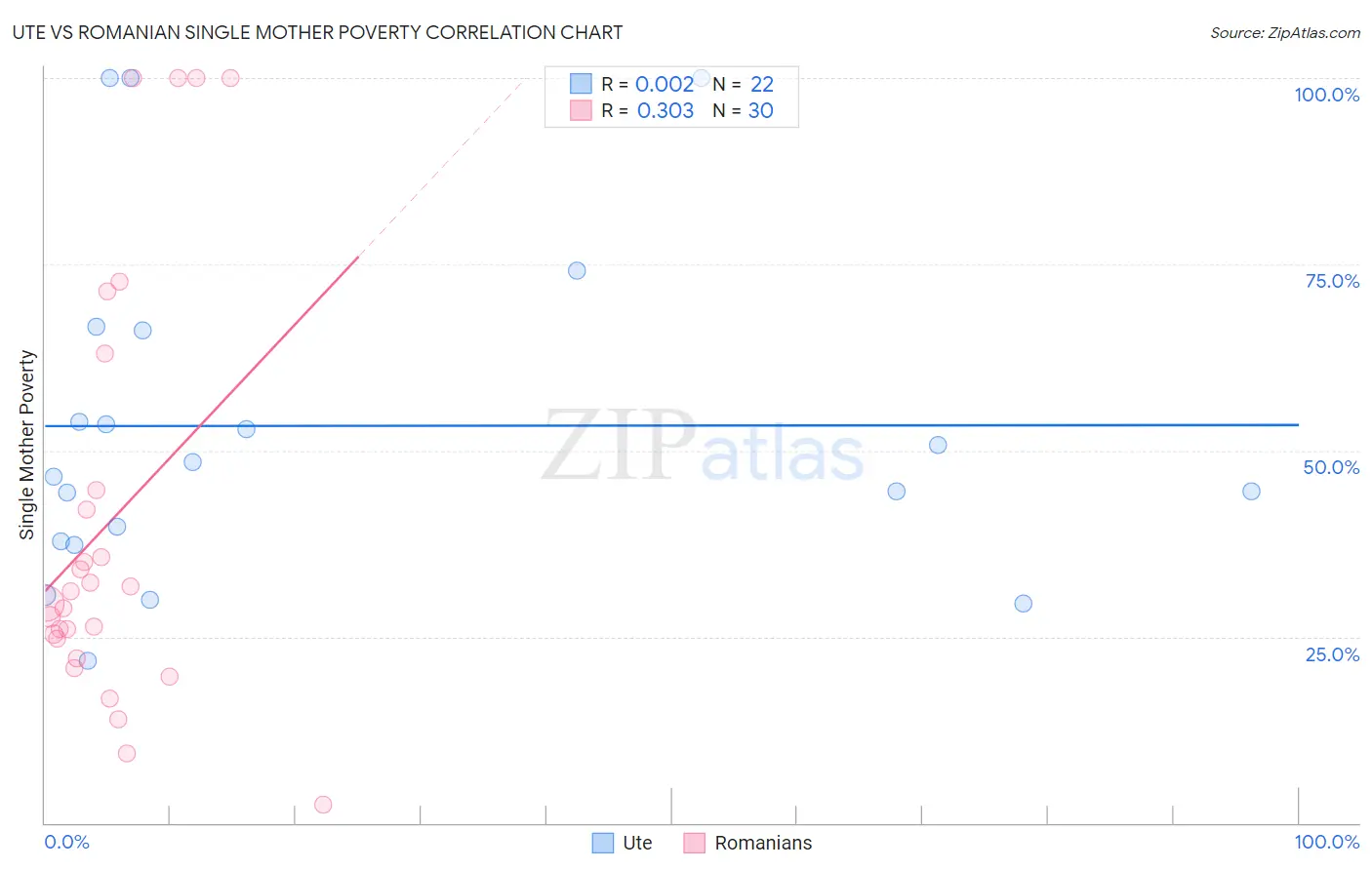 Ute vs Romanian Single Mother Poverty