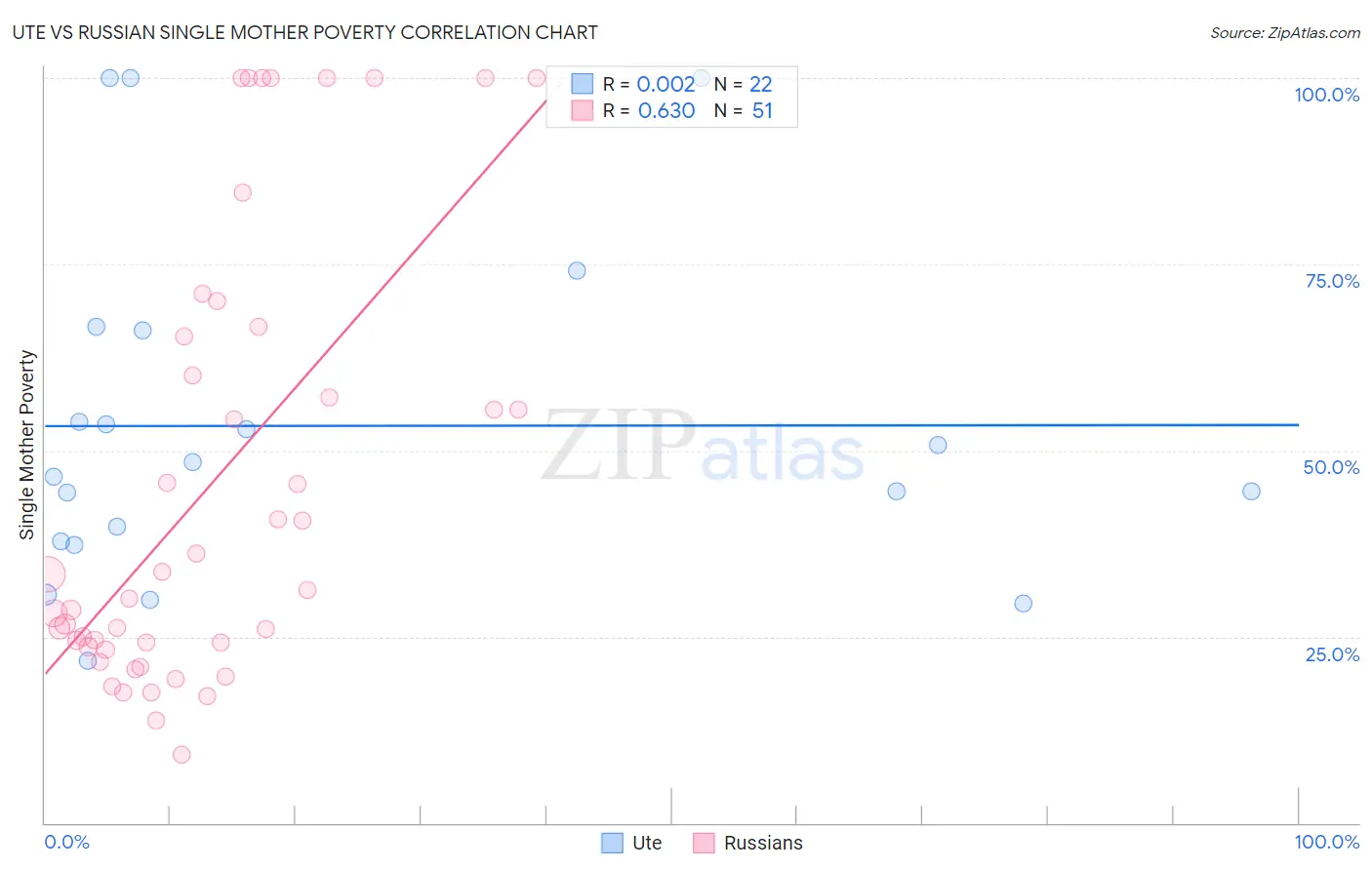 Ute vs Russian Single Mother Poverty