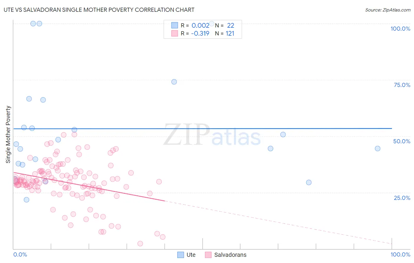 Ute vs Salvadoran Single Mother Poverty