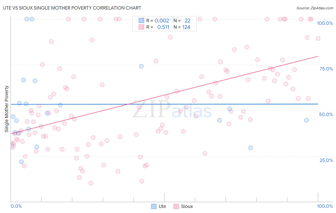 Ute vs Sioux Single Mother Poverty