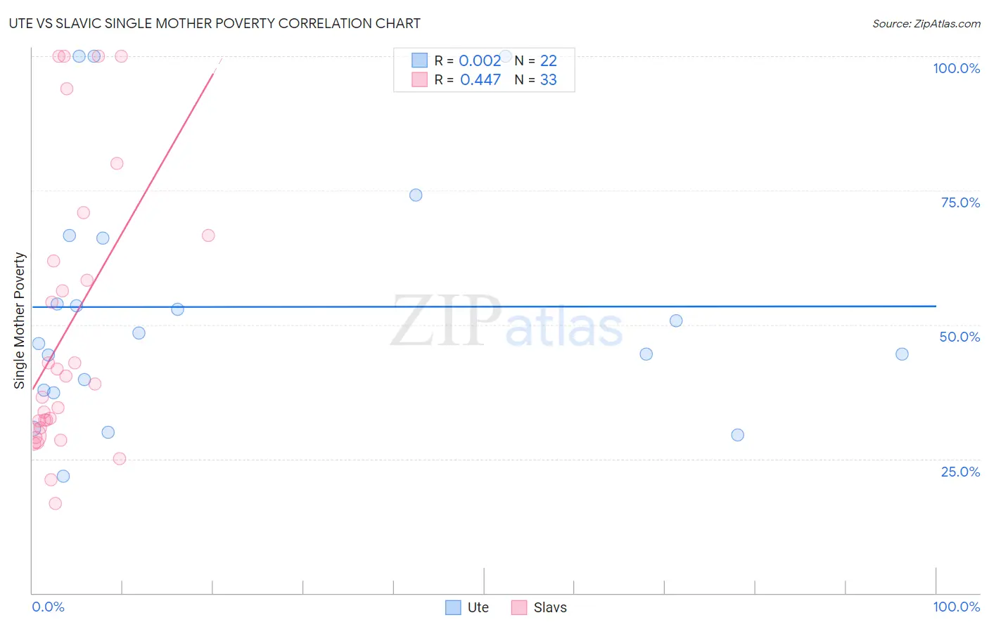 Ute vs Slavic Single Mother Poverty