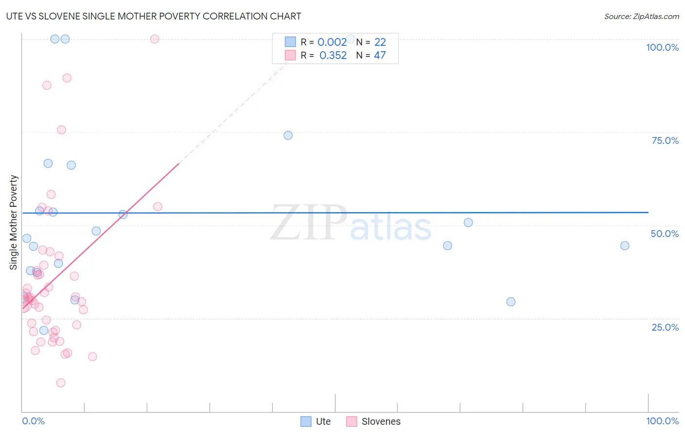 Ute vs Slovene Single Mother Poverty