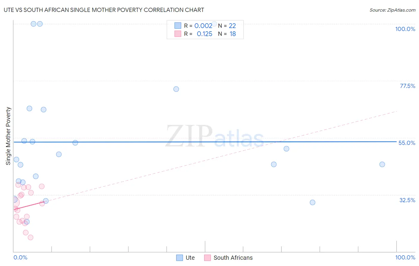 Ute vs South African Single Mother Poverty