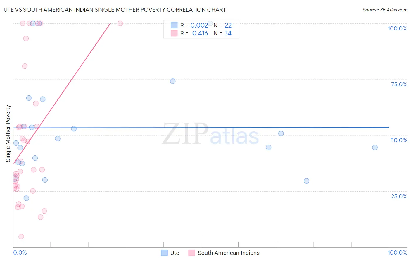 Ute vs South American Indian Single Mother Poverty