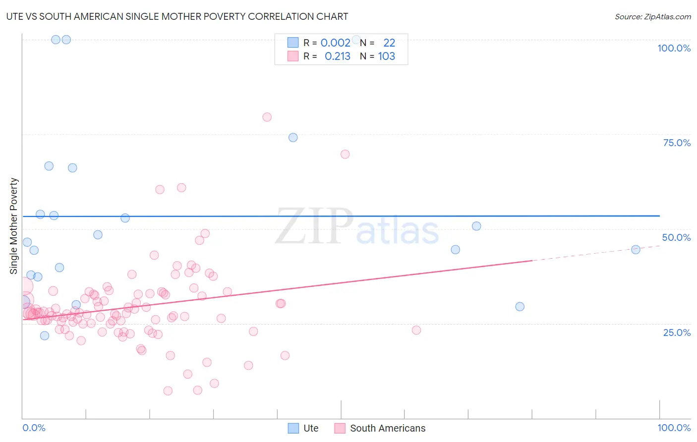 Ute vs South American Single Mother Poverty