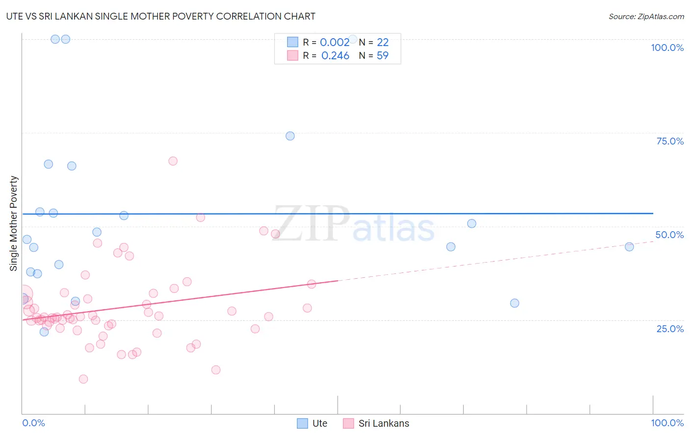 Ute vs Sri Lankan Single Mother Poverty