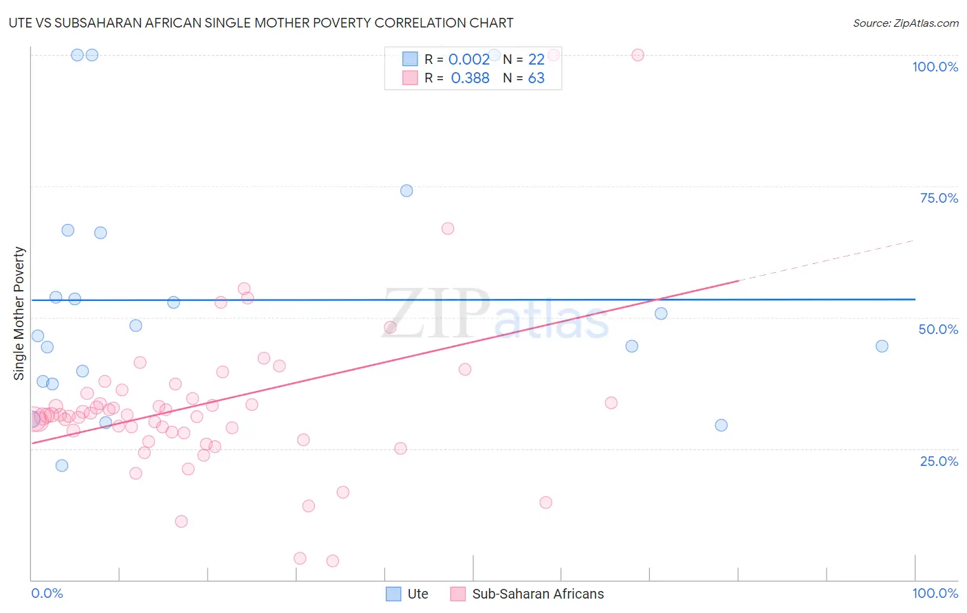 Ute vs Subsaharan African Single Mother Poverty