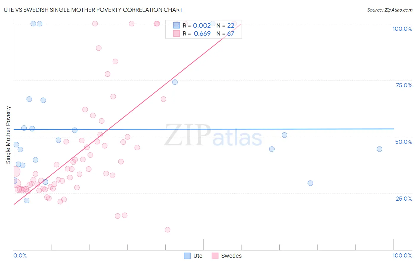 Ute vs Swedish Single Mother Poverty