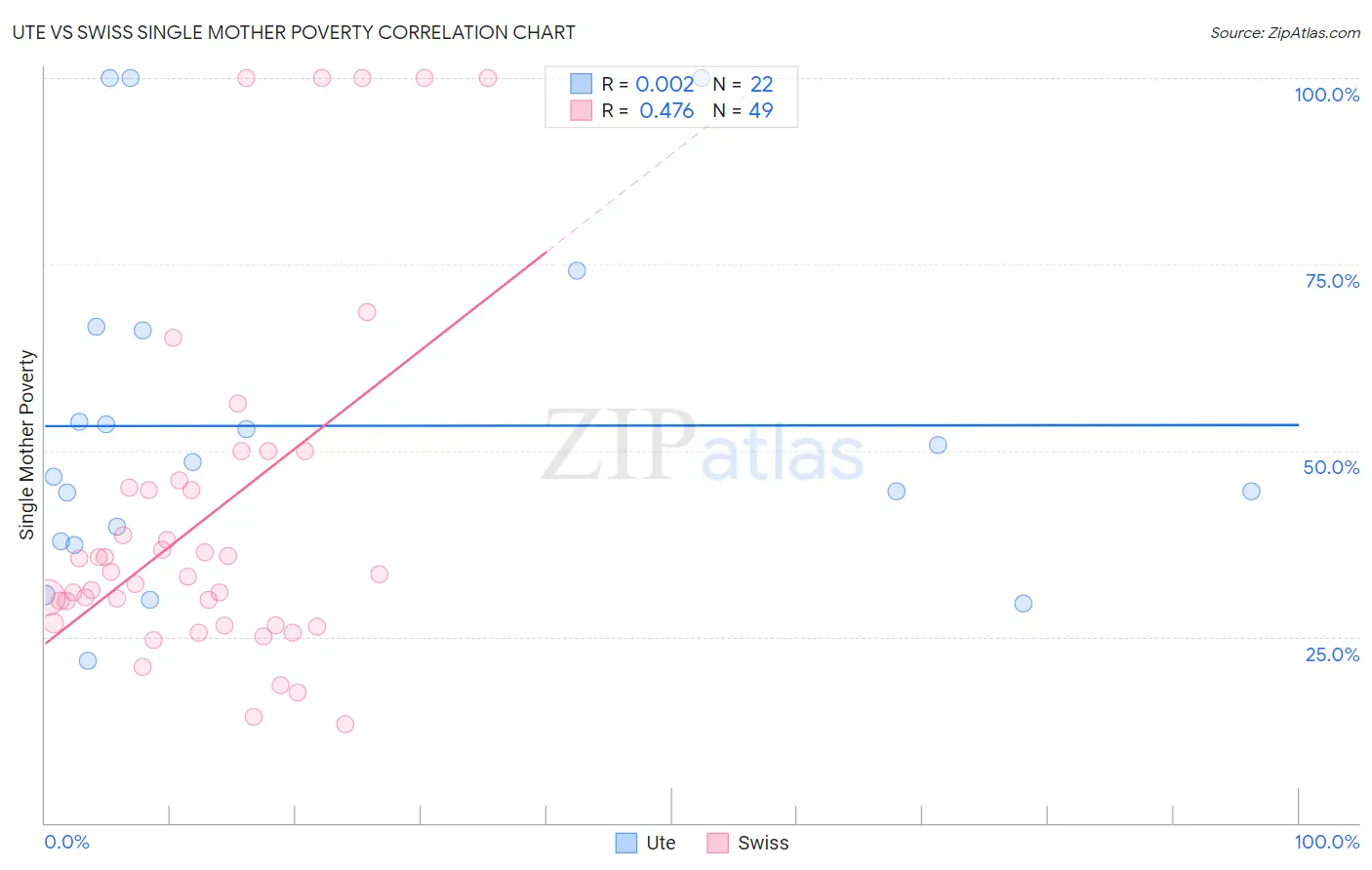 Ute vs Swiss Single Mother Poverty